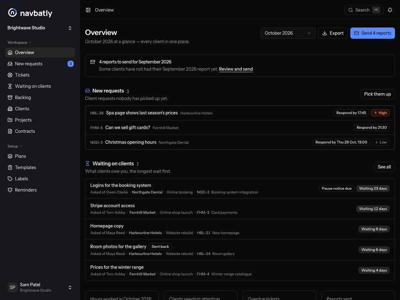 The Navbatly overview for October: September reports still to send, 3 new requests with the time each first reply is due, and the things clients owe, longest wait first, with a pause notice due on one.