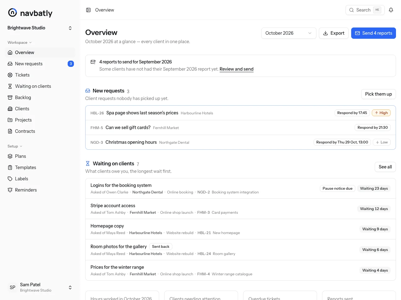The Navbatly overview for October: September reports still to send, 3 new requests with the time each first reply is due, and the things clients owe, longest wait first, with a pause notice due on one.
