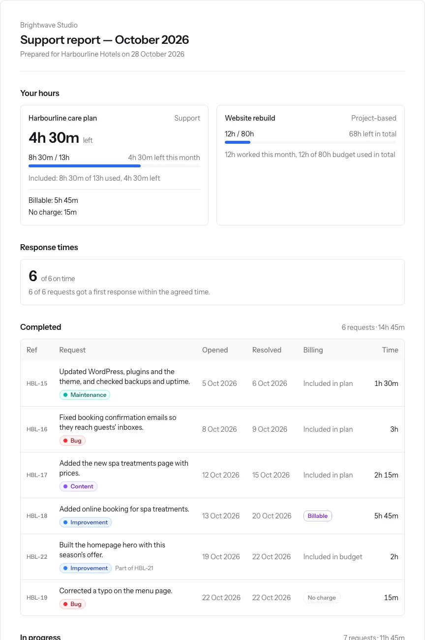 A client's October support report: 4h 30m left on their care plan with billable and no-charge time shown apart, 6 of 6 requests answered on time, and the completed work as plain-English lines with their hours.