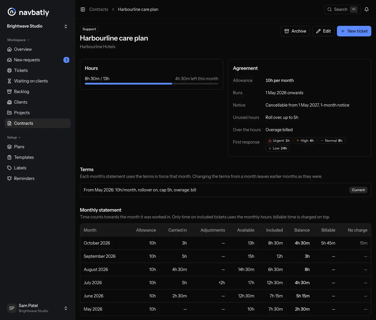 A support contract in Navbatly: 10 hours a month with unused hours rolling over up to 5, a first-response target per priority, and the monthly statement from May to October with hours carried in, a 2-hour goodwill adjustment, and hours used and left.
