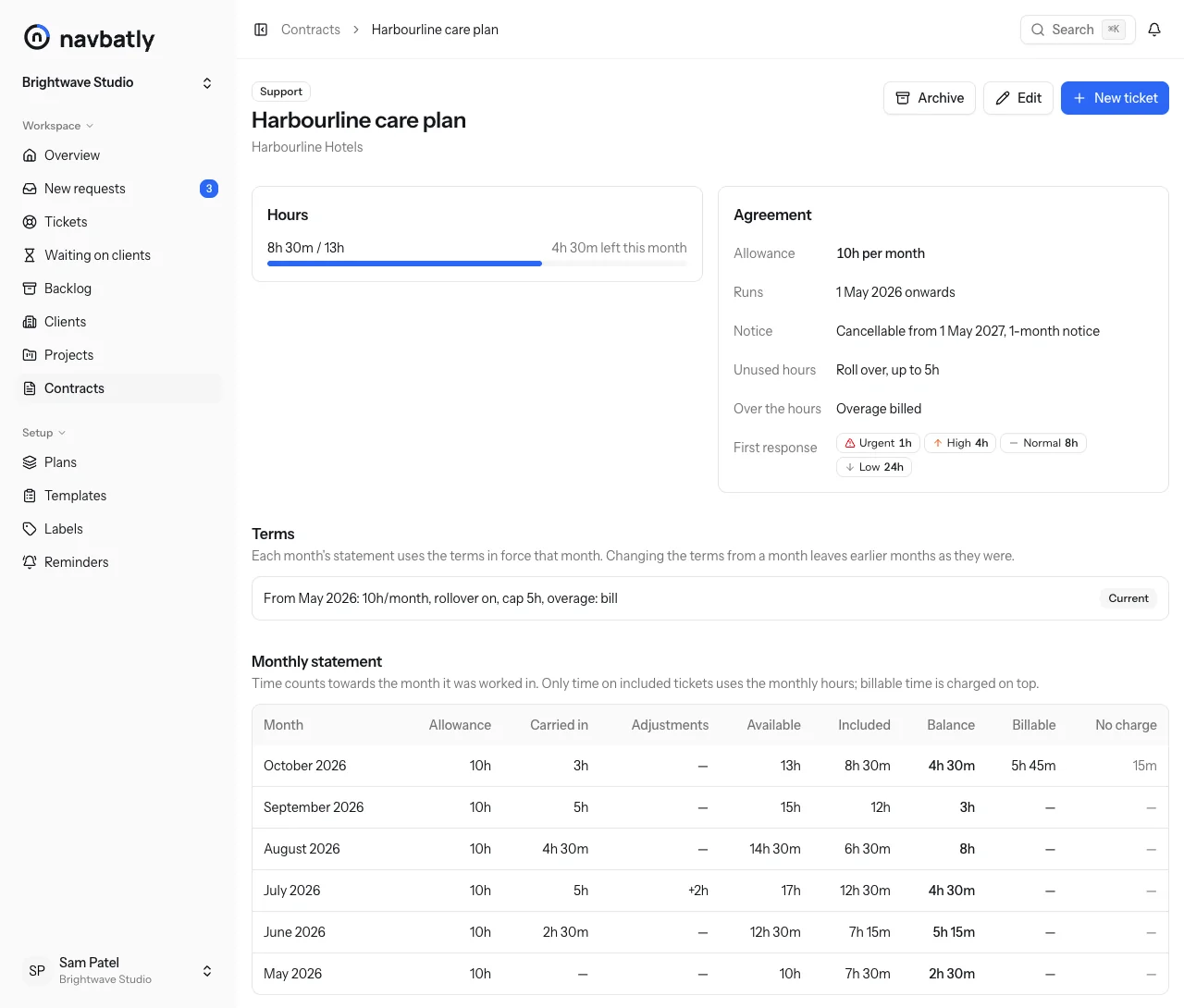 A support contract in Navbatly: 10 hours a month with unused hours rolling over up to 5, a first-response target per priority, and the monthly statement from May to October with hours carried in, a 2-hour goodwill adjustment, and hours used and left.