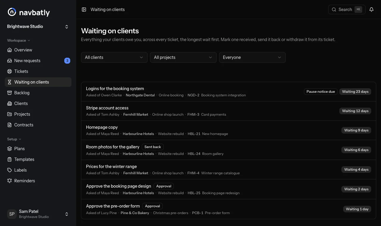 The Waiting on clients page: what 4 clients owe the agency, longest wait first, from logins for a booking system waiting 23 days with a pause notice due, to approving a pre-order form waiting 1 day.