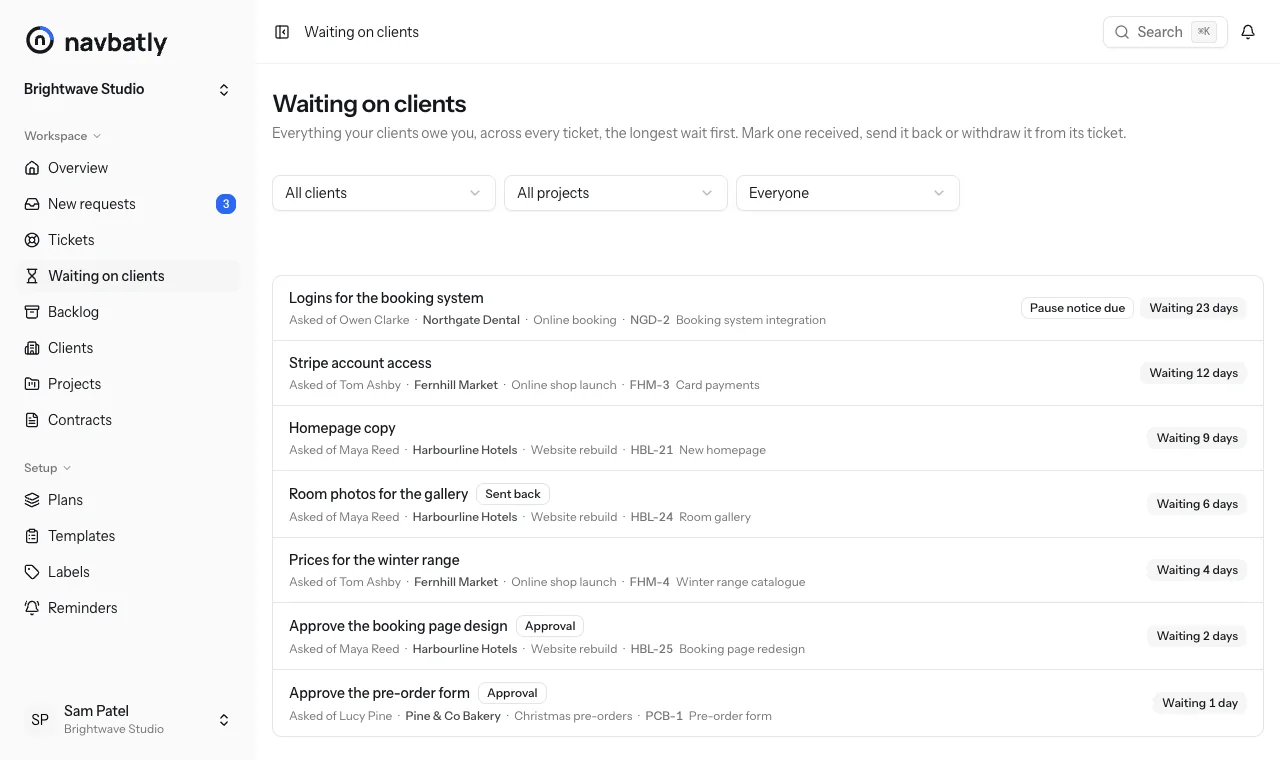 The Waiting on clients page: what 4 clients owe the agency, longest wait first, from logins for a booking system waiting 23 days with a pause notice due, to approving a pre-order form waiting 1 day.